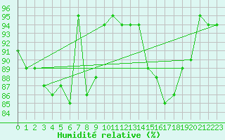Courbe de l'humidit relative pour Skagsudde