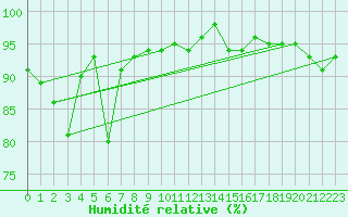 Courbe de l'humidit relative pour Agde (34)