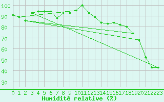 Courbe de l'humidit relative pour Berens River CS , Man.