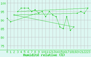 Courbe de l'humidit relative pour Saint-Hubert (Be)