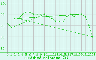 Courbe de l'humidit relative pour Saint-Mdard-d'Aunis (17)