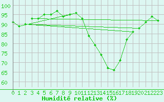 Courbe de l'humidit relative pour Vernouillet (78)