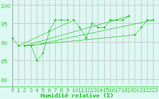 Courbe de l'humidit relative pour Elsenborn (Be)