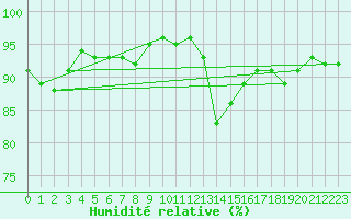 Courbe de l'humidit relative pour Metz-Nancy-Lorraine (57)