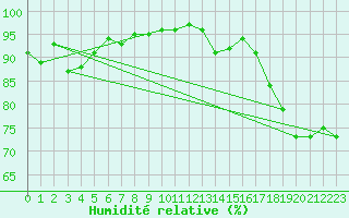 Courbe de l'humidit relative pour Biscarrosse (40)