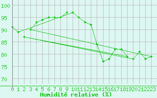 Courbe de l'humidit relative pour Nevers (58)