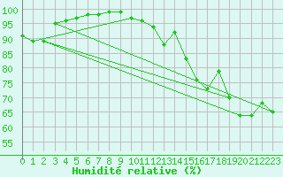 Courbe de l'humidit relative pour Ploumanac'h (22)
