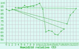 Courbe de l'humidit relative pour Lhospitalet (46)