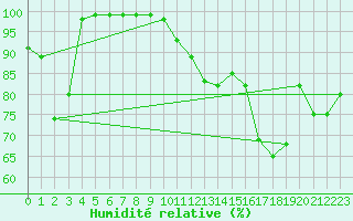 Courbe de l'humidit relative pour Mosen