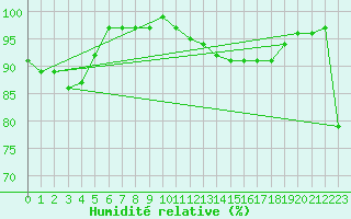 Courbe de l'humidit relative pour Angers-Marc (49)