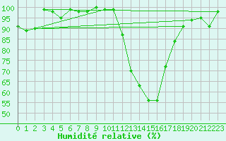 Courbe de l'humidit relative pour Cazaux (33)
