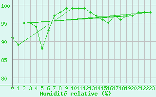Courbe de l'humidit relative pour Boizenburg