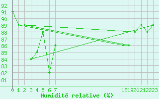 Courbe de l'humidit relative pour le bateau BATFR20