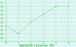 Courbe de l'humidit relative pour Chatelus-Malvaleix (23)