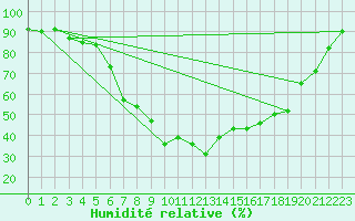 Courbe de l'humidit relative pour Cabauw Tower