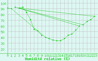 Courbe de l'humidit relative pour Lublin Radawiec