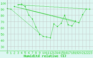 Courbe de l'humidit relative pour Gruenow