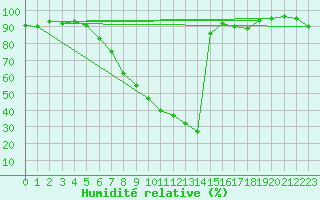 Courbe de l'humidit relative pour Mhling