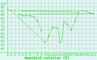 Courbe de l'humidit relative pour Grosseto