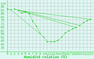 Courbe de l'humidit relative pour Offenbach Wetterpar