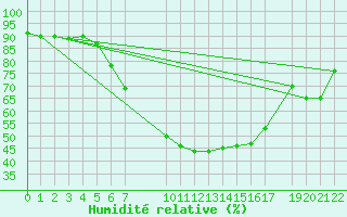 Courbe de l'humidit relative pour Retie (Be)