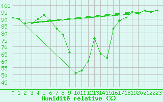 Courbe de l'humidit relative pour Hameln-Hastenbeck