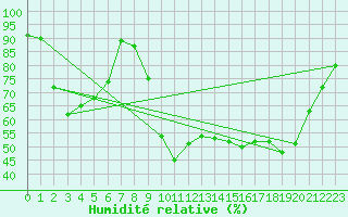 Courbe de l'humidit relative pour Koksijde (Be)