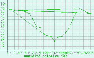 Courbe de l'humidit relative pour Taivalkoski Paloasema