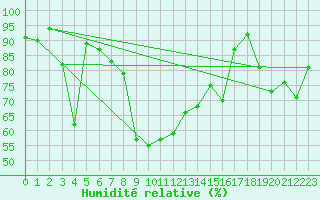 Courbe de l'humidit relative pour Aigle (Sw)