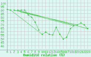 Courbe de l'humidit relative pour Saint Gallen