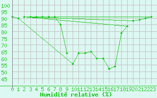 Courbe de l'humidit relative pour Santa Susana