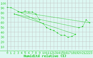 Courbe de l'humidit relative pour Bziers Cap d'Agde (34)