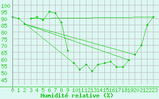 Courbe de l'humidit relative pour Cherbourg (50)