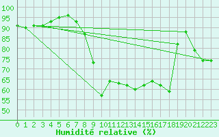 Courbe de l'humidit relative pour Quickborn