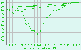 Courbe de l'humidit relative pour Aix-la-Chapelle (All)