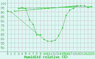 Courbe de l'humidit relative pour Wels / Schleissheim