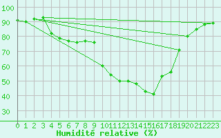 Courbe de l'humidit relative pour Arles (13)