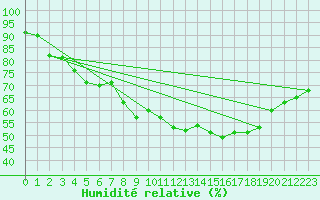 Courbe de l'humidit relative pour Sarzeau (56)