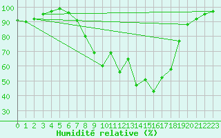 Courbe de l'humidit relative pour Luechow