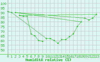 Courbe de l'humidit relative pour Wlodawa
