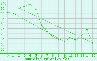 Courbe de l'humidit relative pour Messstetten