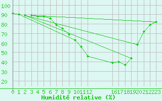 Courbe de l'humidit relative pour Sint Katelijne-waver (Be)