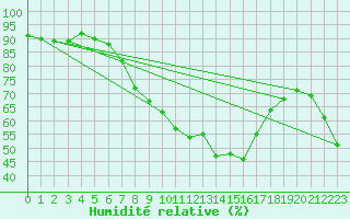 Courbe de l'humidit relative pour Wiesenburg