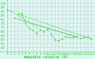 Courbe de l'humidit relative pour Recoubeau (26)