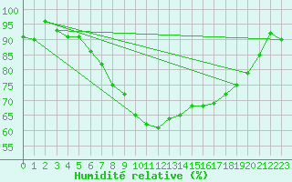 Courbe de l'humidit relative pour Edinburgh (UK)