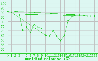 Courbe de l'humidit relative pour Buffalora