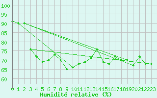 Courbe de l'humidit relative pour Zerind