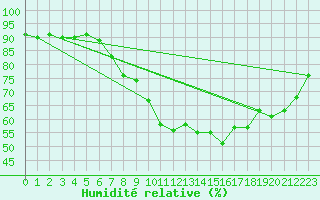 Courbe de l'humidit relative pour Ste (34)