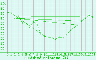 Courbe de l'humidit relative pour Bastia (2B)