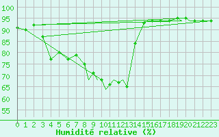 Courbe de l'humidit relative pour Svolvaer / Helle
